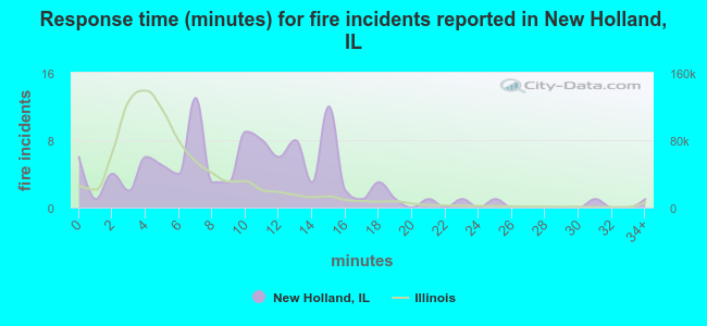Response time (minutes) for fire incidents reported in New Holland, IL