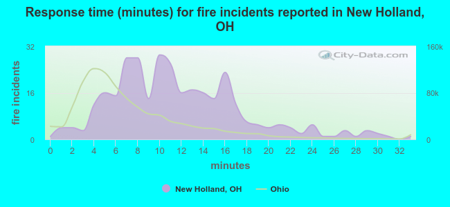 Response time (minutes) for fire incidents reported in New Holland, OH