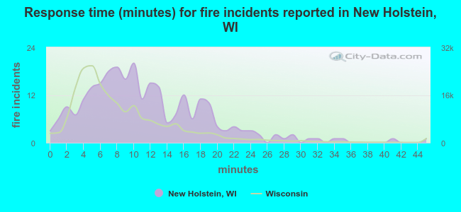 Response time (minutes) for fire incidents reported in New Holstein, WI