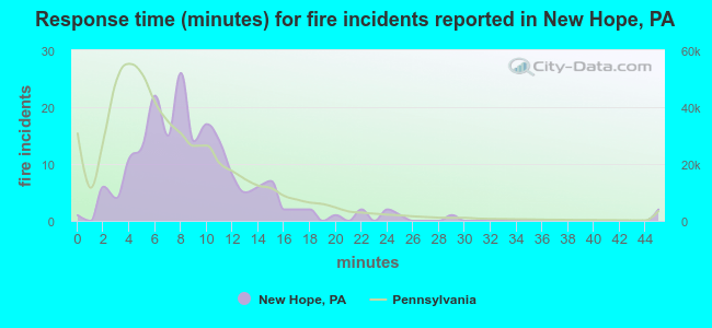 Response time (minutes) for fire incidents reported in New Hope, PA