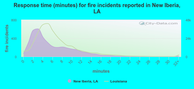 Response time (minutes) for fire incidents reported in New Iberia, LA