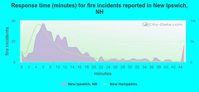 Response time (minutes) for fire incidents reported in New Ipswich, NH