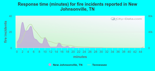 Response time (minutes) for fire incidents reported in New Johnsonville, TN