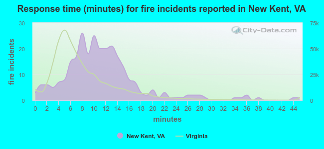 Response time (minutes) for fire incidents reported in New Kent, VA