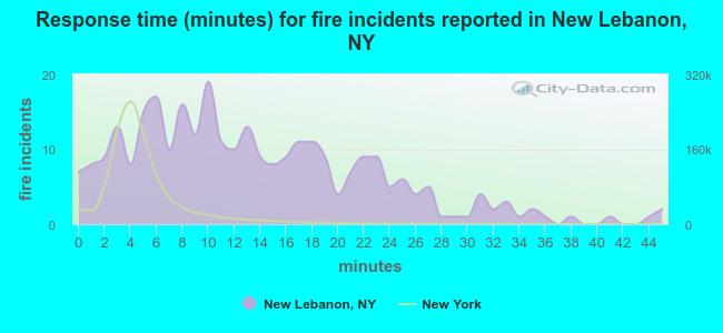 Response time (minutes) for fire incidents reported in New Lebanon, NY