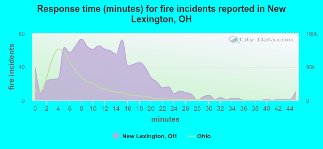 Response time (minutes) for fire incidents reported in New Lexington, OH