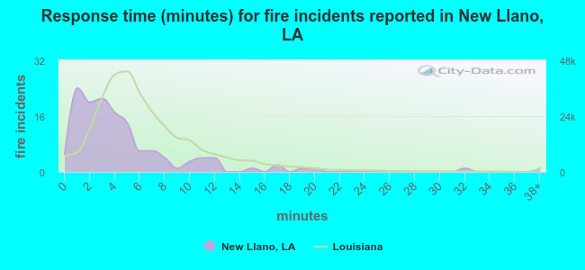 Response time (minutes) for fire incidents reported in New Llano, LA