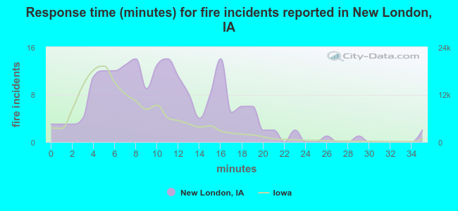 Response time (minutes) for fire incidents reported in New London, IA
