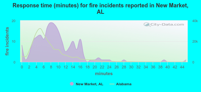 Response time (minutes) for fire incidents reported in New Market, AL