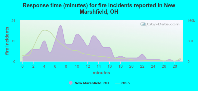 Response time (minutes) for fire incidents reported in New Marshfield, OH