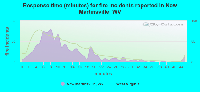 Response time (minutes) for fire incidents reported in New Martinsville, WV