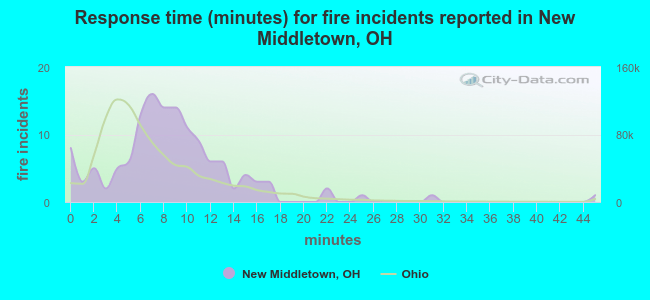 Response time (minutes) for fire incidents reported in New Middletown, OH