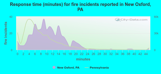 Response time (minutes) for fire incidents reported in New Oxford, PA