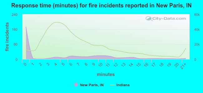 Response time (minutes) for fire incidents reported in New Paris, IN