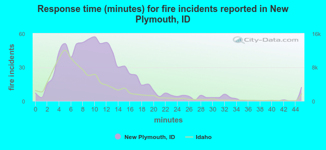 Response time (minutes) for fire incidents reported in New Plymouth, ID