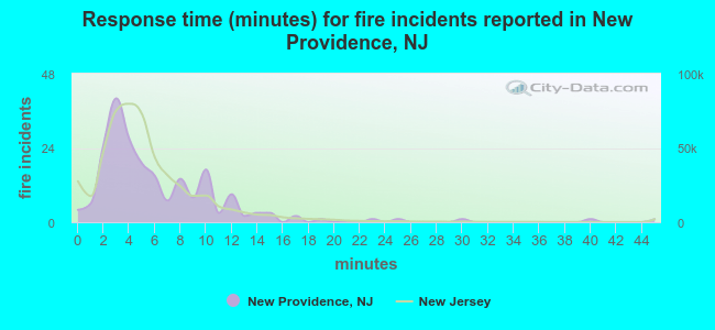 Response time (minutes) for fire incidents reported in New Providence, NJ
