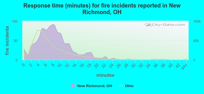 Response time (minutes) for fire incidents reported in New Richmond, OH