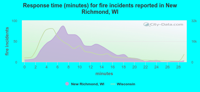 Response time (minutes) for fire incidents reported in New Richmond, WI