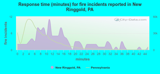 Response time (minutes) for fire incidents reported in New Ringgold, PA
