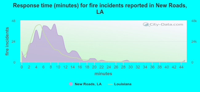 Response time (minutes) for fire incidents reported in New Roads, LA