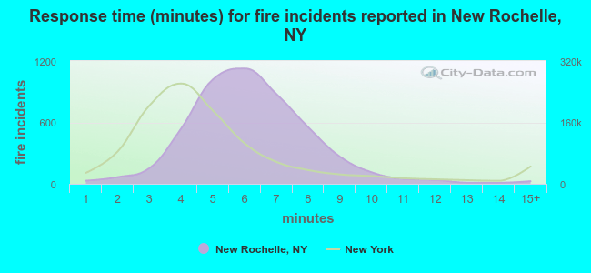Response time (minutes) for fire incidents reported in New Rochelle, NY