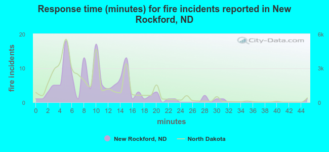 Response time (minutes) for fire incidents reported in New Rockford, ND