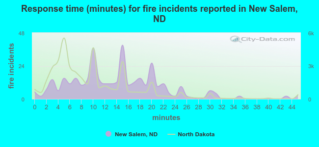 Response time (minutes) for fire incidents reported in New Salem, ND
