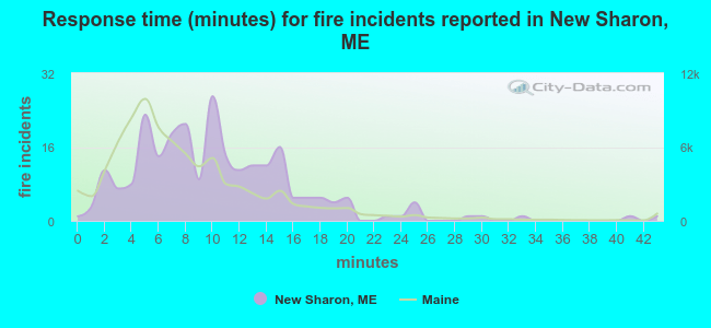 Response time (minutes) for fire incidents reported in New Sharon, ME