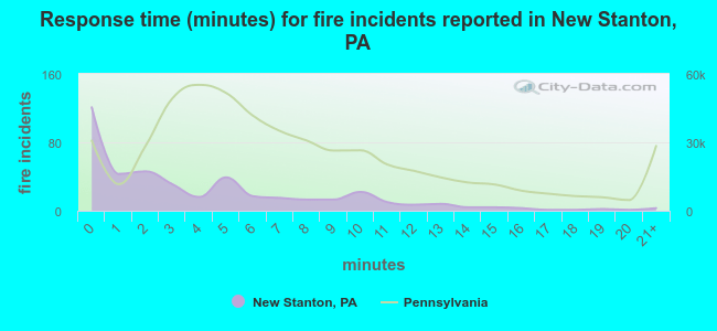 Response time (minutes) for fire incidents reported in New Stanton, PA