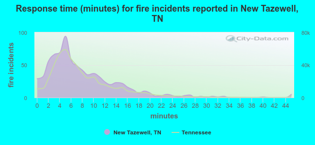 Response time (minutes) for fire incidents reported in New Tazewell, TN