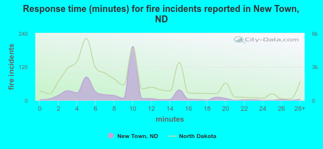 Response time (minutes) for fire incidents reported in New Town, ND