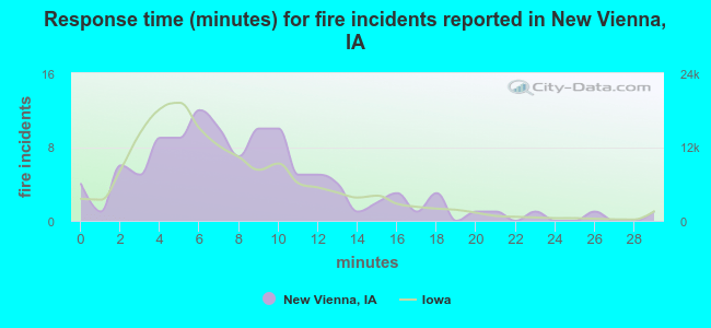 Response time (minutes) for fire incidents reported in New Vienna, IA