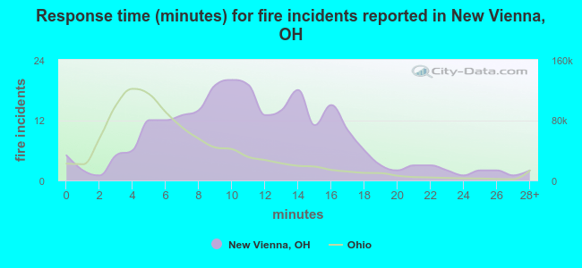 Response time (minutes) for fire incidents reported in New Vienna, OH