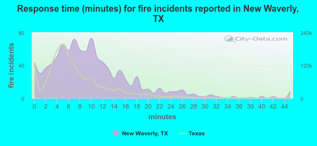 Response time (minutes) for fire incidents reported in New Waverly, TX