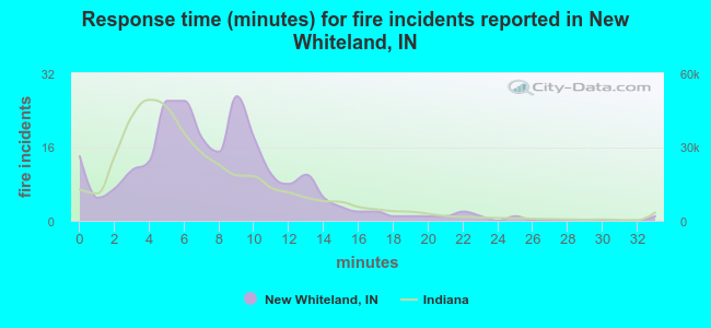 Response time (minutes) for fire incidents reported in New Whiteland, IN