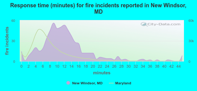 Response time (minutes) for fire incidents reported in New Windsor, MD