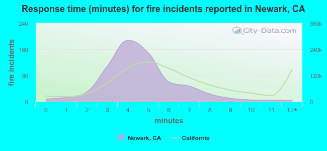 Response time (minutes) for fire incidents reported in Newark, CA