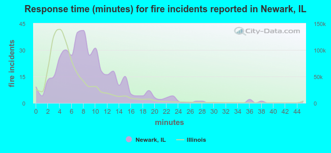 Response time (minutes) for fire incidents reported in Newark, IL