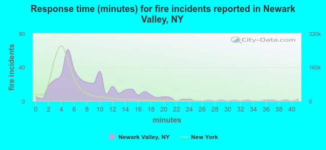 Response time (minutes) for fire incidents reported in Newark Valley, NY