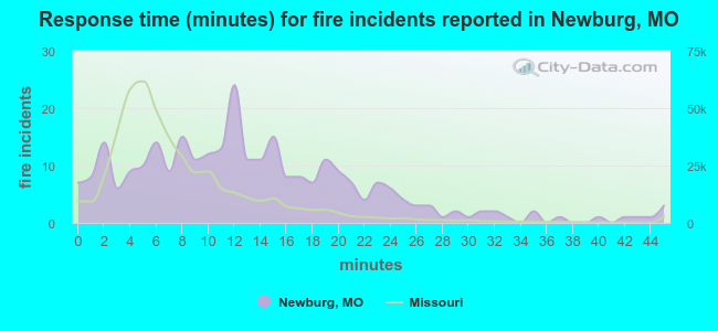 Response time (minutes) for fire incidents reported in Newburg, MO