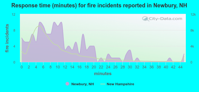 Response time (minutes) for fire incidents reported in Newbury, NH