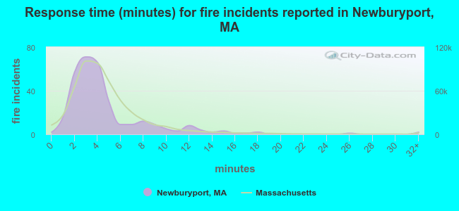 Response time (minutes) for fire incidents reported in Newburyport, MA