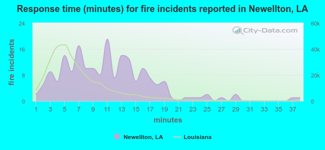 Response time (minutes) for fire incidents reported in Newellton, LA