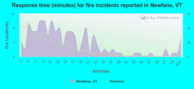 Response time (minutes) for fire incidents reported in Newfane, VT