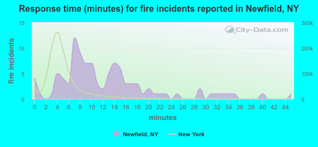 Response time (minutes) for fire incidents reported in Newfield, NY
