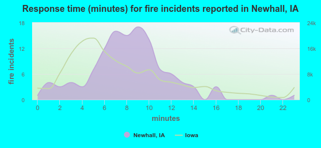 Response time (minutes) for fire incidents reported in Newhall, IA