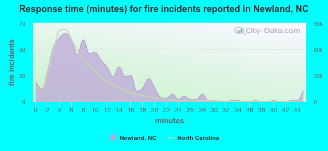 Response time (minutes) for fire incidents reported in Newland, NC