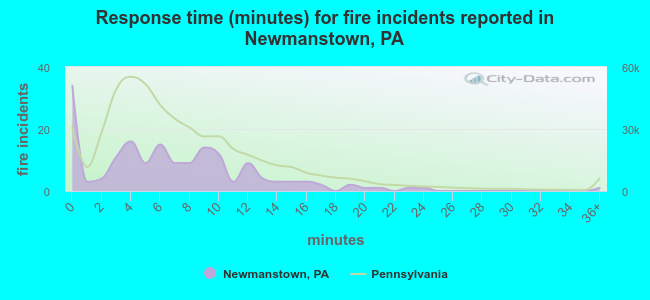 Response time (minutes) for fire incidents reported in Newmanstown, PA