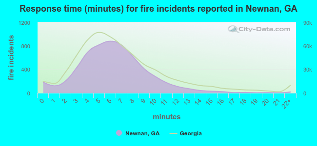 Response time (minutes) for fire incidents reported in Newnan, GA