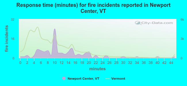 Response time (minutes) for fire incidents reported in Newport Center, VT